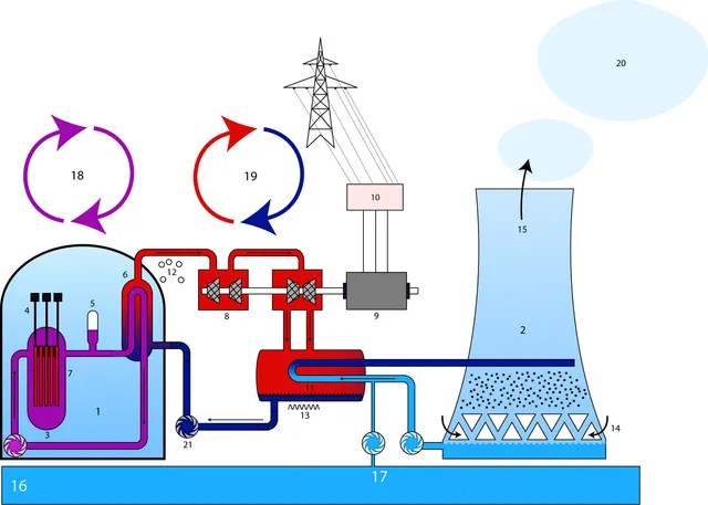 Schemă a unei centrale nucleare cu reactor cu apă sub presiune: reactorul, turbina, generatorul și turnul de răcire